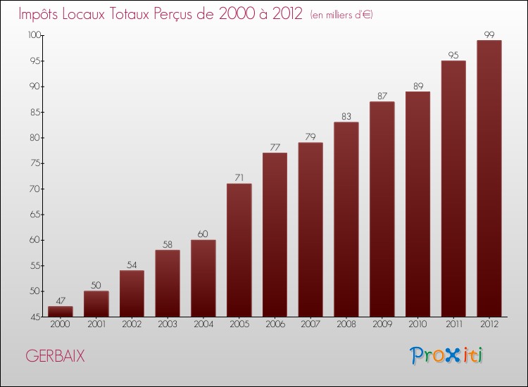 Evolution des Impôts Locaux pour la commune de GERBAIX de 2000 à 2012 Evolution des Impôts Locaux pour GERBAIX de 2000 à 2012