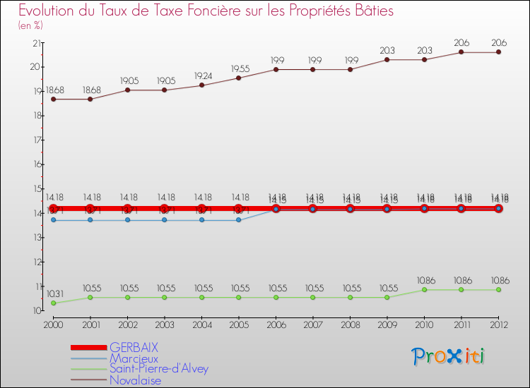 Evolution du taux de la taxe foncière sur le bati pour GERBAIX et les communes proches de 2000 à 2012 Comparaison des taux de taxe foncière sur le bati pour GERBAIX et les communes voisines de 2000 à 2012