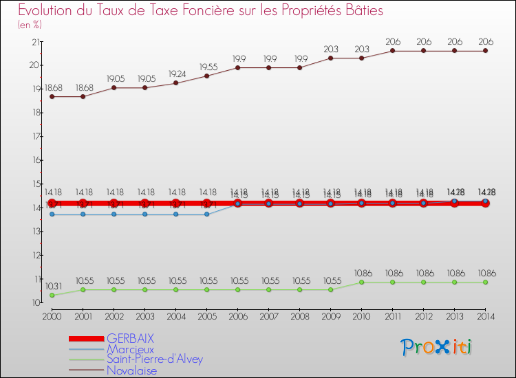Evolution du taux de la taxe foncière sur le bati pour GERBAIX et les communes proches de 2000 à 2014 Comparaison des taux de taxe foncière sur le bati pour GERBAIX et les communes voisines de 2000 à 2014