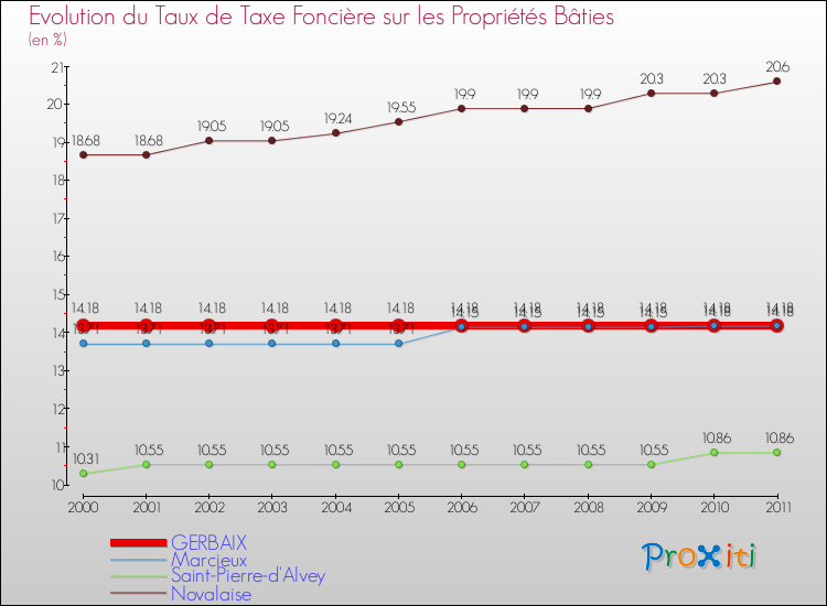 Evolution du taux de la taxe foncière sur le bati pour GERBAIX et les communes proches Comparaison des taux de taxe foncière sur le bati pour GERBAIX et les communes voisines