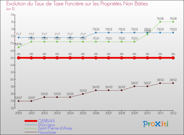 Evolution du taux de la taxe foncière sur les immeubles et terrains non batis pour GERBAIX et les communes proches de 2000 à 2012 Comparaison des taux de la taxe foncière sur les immeubles et terrains non batis pour GERBAIX et les communes voisines de 2000 à 2012