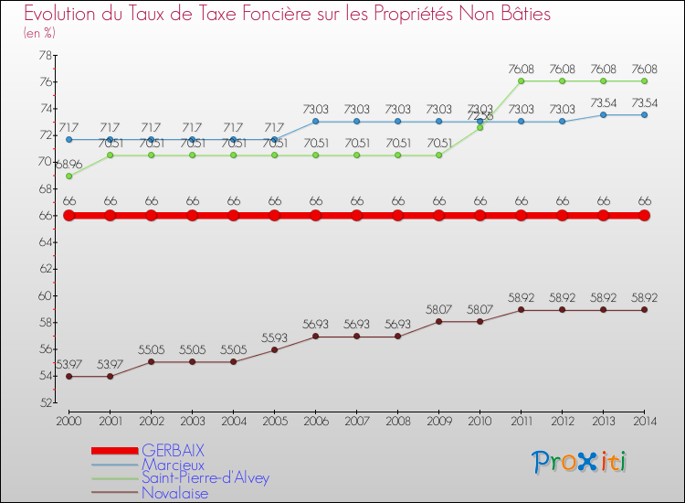 Evolution du taux de la taxe foncière sur les immeubles et terrains non batis pour GERBAIX et les communes proches de 2000 à 2014 Comparaison des taux de la taxe foncière sur les immeubles et terrains non batis pour GERBAIX et les communes voisines de 2000 à 2014