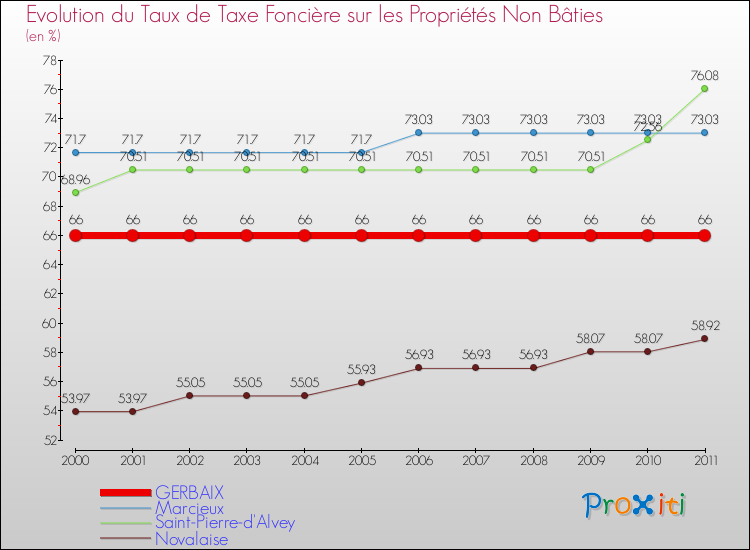 Evolution du taux de la taxe foncière sur les immeubles et terrains non batis pour GERBAIX et les communes proches Comparaison des taux de la taxe foncière sur les immeubles et terrains non batis pour GERBAIX et les communes voisines