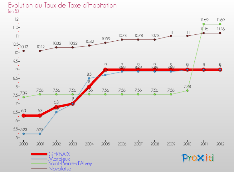Evolution du taux de la taxe d'habitation pour GERBAIX et les communes proches Comparaison des taux de la taxe d'habitation pour GERBAIX et les communes voisines