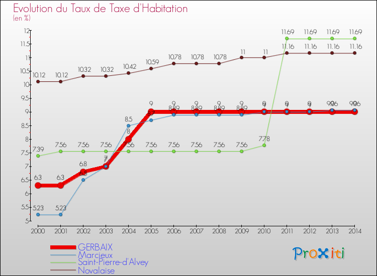 Evolution du taux de la taxe d'habitation pour GERBAIX et les communes proches de 2000 à 2014 Comparaison des taux de la taxe d'habitation pour GERBAIX et les communes voisines de 2000 à 2014