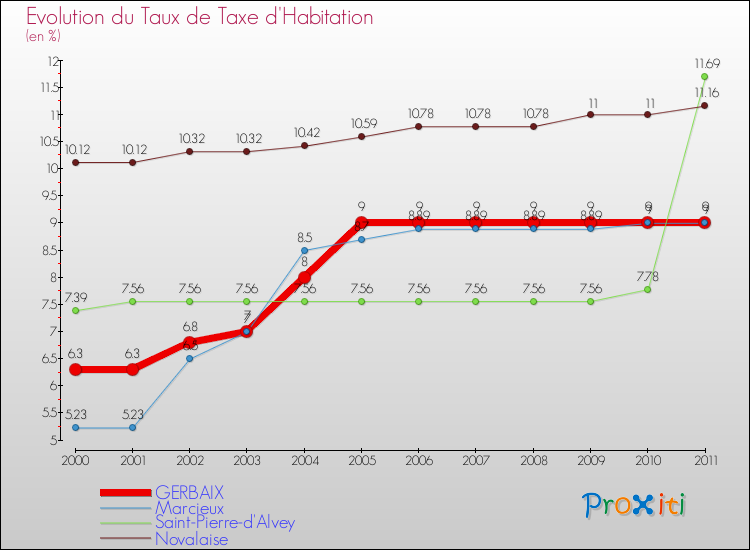 Evolution du taux de la taxe d'habitation pour GERBAIX et les communes proches Comparaison des taux de la taxe d'habitation pour GERBAIX et les communes voisines