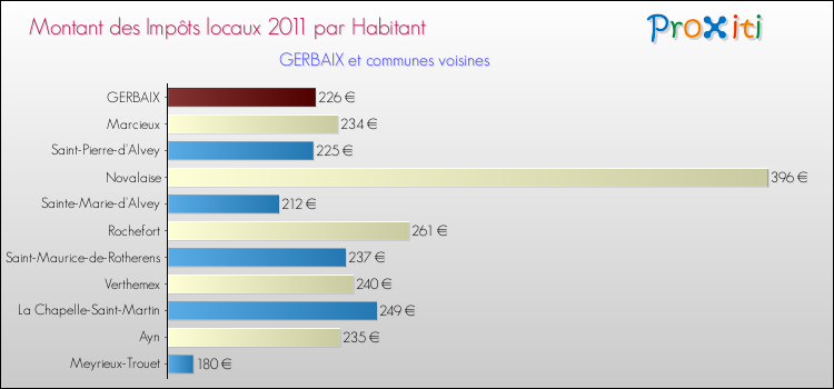 Montant des impôts locaux par Habitant pour GERBAIX et les communes proches Comparaison des impôts locaux par habitant pour GERBAIX et les communes voisines