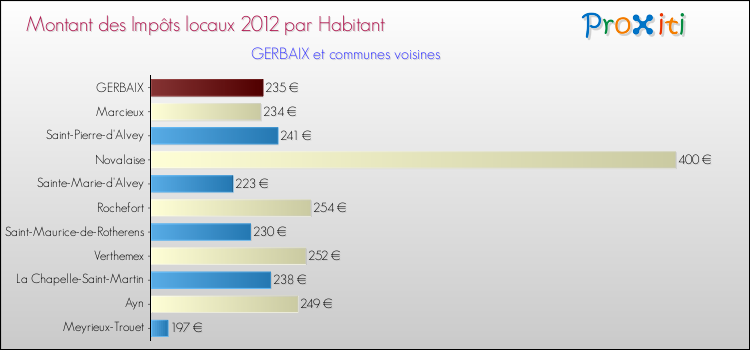 Montant des impôts locaux par Habitant pour GERBAIX et les communes proches Comparaison des impôts locaux par habitant pour GERBAIX et les communes voisines