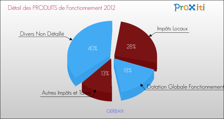 Décomposition du Budget de Fonctionnement 2012 de la commune de GERBAIX Budget de Fonctionnement 2012 pour la commune de GERBAIX