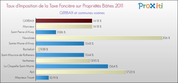 Taux d'imposition de la taxe foncière sur le bati 2011 pour GERBAIX et les communes proches Comparaison des taux d'imposition de la taxe foncière sur le bati 2011 pour GERBAIX et les communes voisines