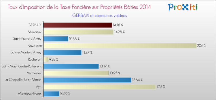 Taux d'imposition de la taxe foncière sur le bati 2014 pour GERBAIX et les communes proches Comparaison des taux d'imposition de la taxe foncière sur le bati 2014 pour GERBAIX et les communes voisines