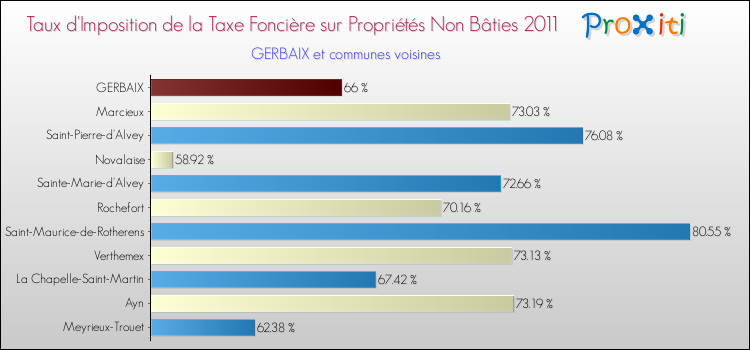 Taux d'imposition de la taxe foncière sur les immeubles et terrains non batis 2011 pour GERBAIX et les communes proches Comparaison des taux d'imposition de la taxe foncière sur les immeubles et terrains non batis 2011 pour GERBAIX et les communes voisines