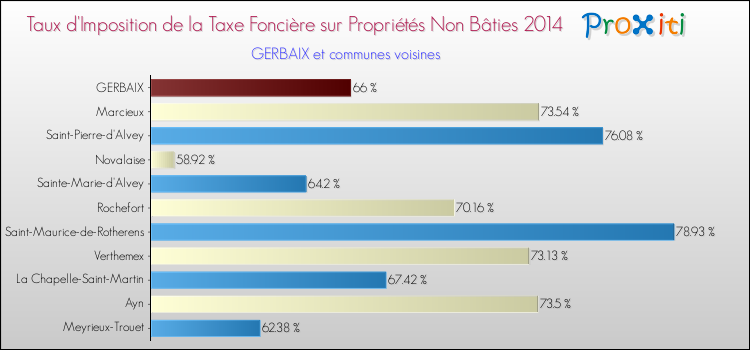Taux d'imposition de la taxe foncière sur les immeubles et terrains non batis 2014 pour GERBAIX et les communes proches Comparaison des taux d'imposition de la taxe foncière sur les immeubles et terrains non batis 2014 pour GERBAIX et les communes voisines