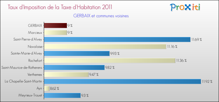 Taux d'imposition de la taxe d'habitation 2011 pour GERBAIX et les communes proches Comparaison des taux d'imposition de la taxe d'habitation 2011 pour GERBAIX et les communes voisines