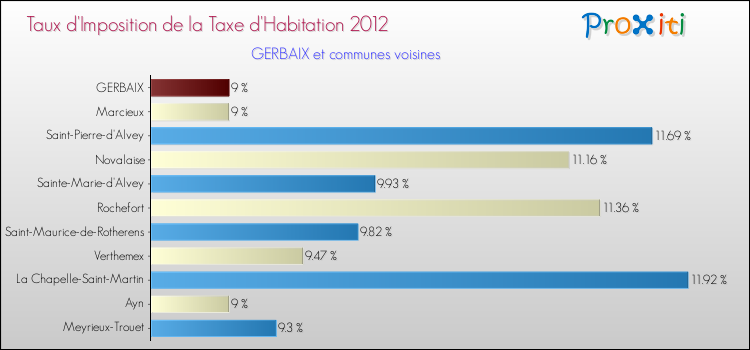 Taux d'imposition de la taxe d'habitation 2012 pour GERBAIX et les communes proches Comparaison des taux d'imposition de la taxe d'habitation 2012 pour GERBAIX et les communes voisines
