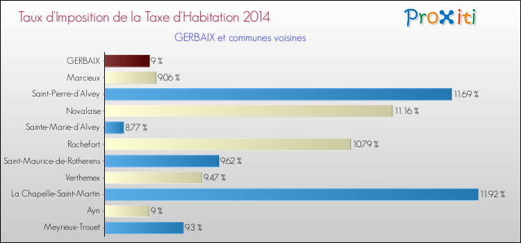 Taux d'imposition de la taxe d'habitation 2014 pour GERBAIX et les communes proches Comparaison des taux d'imposition de la taxe d'habitation 2014 pour GERBAIX et les communes voisines