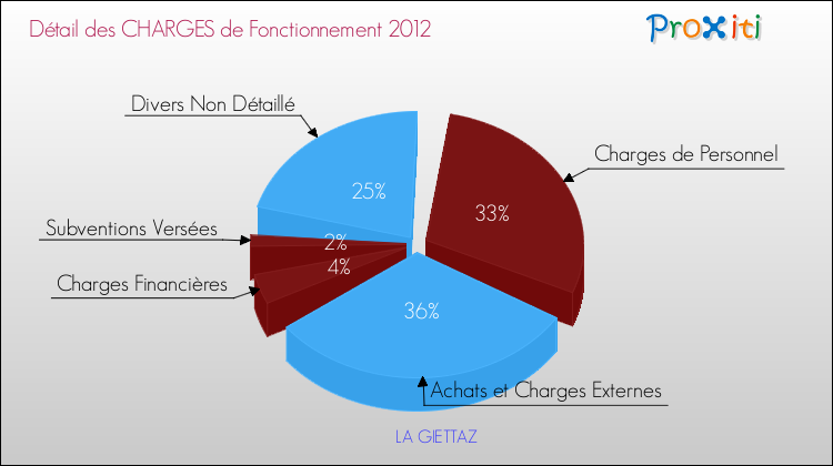 Décomposition des Charges de Fonctionnement 2012 de la commune de LA GIETTAZ Charges de Fonctionnement 2012 pour la commune de LA GIETTAZ