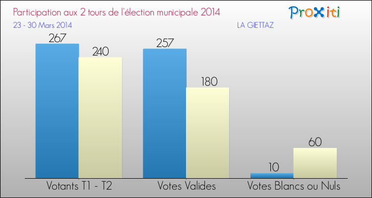 Participation comparée des 2 tours des Elections Municipales 2014 de la commune de LA GIETTAZ Elections Municipales 2014 - Participation comparée des 2 tours pour la commune de LA GIETTAZ