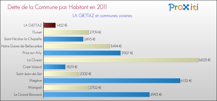 Dette par habitant de la commune en 2011 pour LA GIETTAZ et les communes proches Comparaison de la dette par habitant de la commune en 2011 pour LA GIETTAZ et les communes voisines