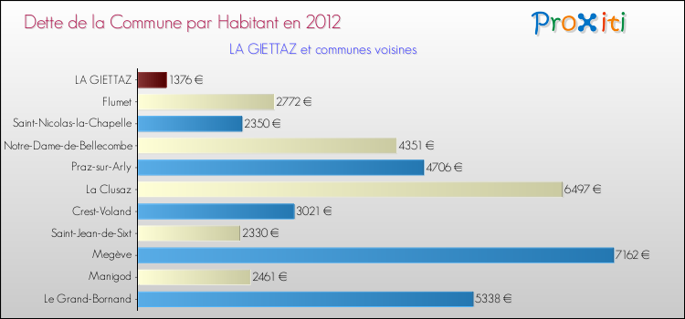 Dette par habitant de la commune en 2012 pour LA GIETTAZ et les communes proches Comparaison de la dette par habitant de la commune en 2012 pour LA GIETTAZ et les communes voisines