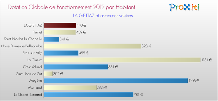 Montant des dotations globales de fonctionnement DGF par Habitant pour LA GIETTAZ et les communes proches Comparaison des des dotations globales de fonctionnement DGF par habitant pour LA GIETTAZ et les communes voisines