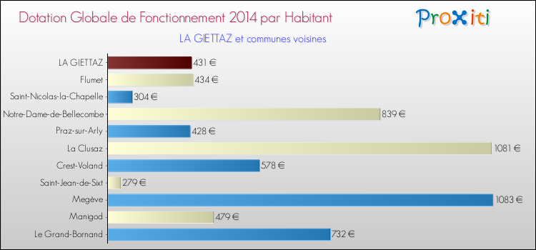 Montant des dotations globales de fonctionnement DGF par Habitant pour LA GIETTAZ et les communes proches en 2014. Comparaison des des dotations globales de fonctionnement DGF par habitant pour LA GIETTAZ et les communes voisines en 2014.