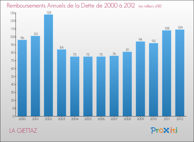 Evolution de l'annuité de la dette pour la commune de LA GIETTAZ de 2000 à 2012 Annuités de la dette pour LA GIETTAZ de 2000 à 2012