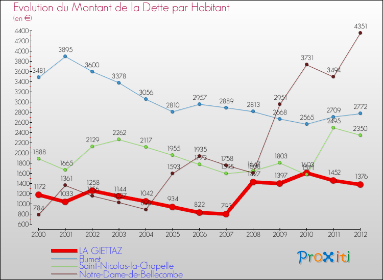 Evolution de la dette par habitant pour la commune de LA GIETTAZ et les communes proches de 2000 à 2012 Comparaison de la dette par habitant pour LA GIETTAZ et les communes voisines de 2000 à 2012
