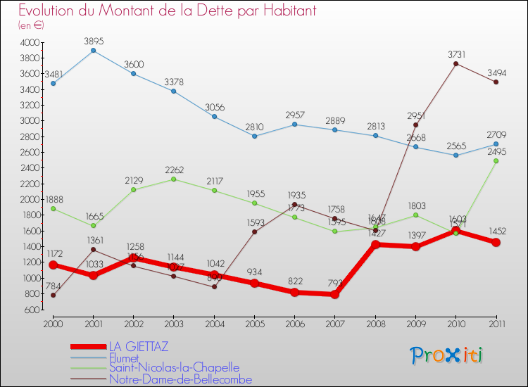 Evolution de la dette par habitant pour la commune de LA GIETTAZ et les communes proches Comparaison de la dette par habitant pour LA GIETTAZ et les communes voisines