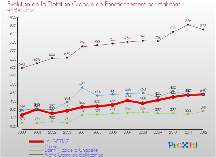 Evolution et montant de la dotation globale de fonctionnement par Habitant pour LA GIETTAZ et les communes proches Comparaison des dotations globales de fonctionnement par habitant pour LA GIETTAZ et les communes voisines