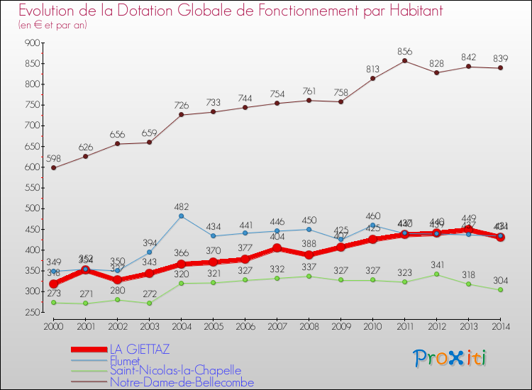 Evolution et montant de la dotation globale de fonctionnement par Habitant pour LA GIETTAZ et les communes proches de 2000 à 2014. Comparaison des dotations globales de fonctionnement par habitant pour LA GIETTAZ et les communes voisines de 2000 à 2014.