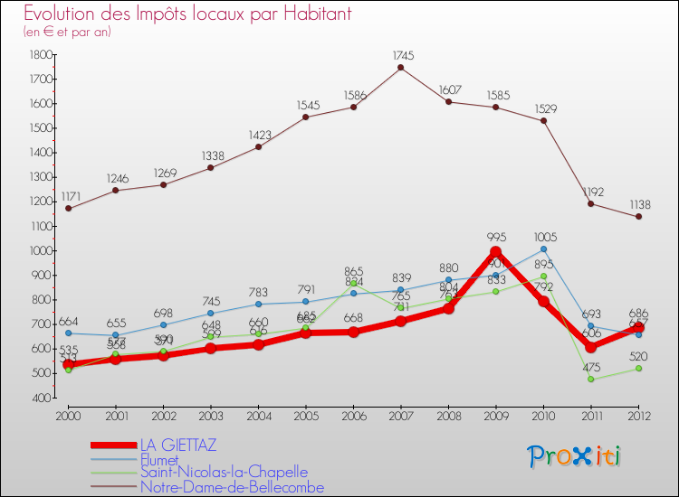 Evolution et montant des impôts locaux par Habitant pour LA GIETTAZ et les communes proches Comparaison des impôts locaux par habitant pour LA GIETTAZ et les communes voisines