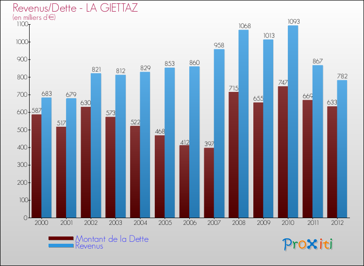 Evolution comparée de la dette et des revenus pour la commune de LA GIETTAZ de 2000 à 2012 Comparaison de la dette et des revenus pour LA GIETTAZ de 2000 à 2012