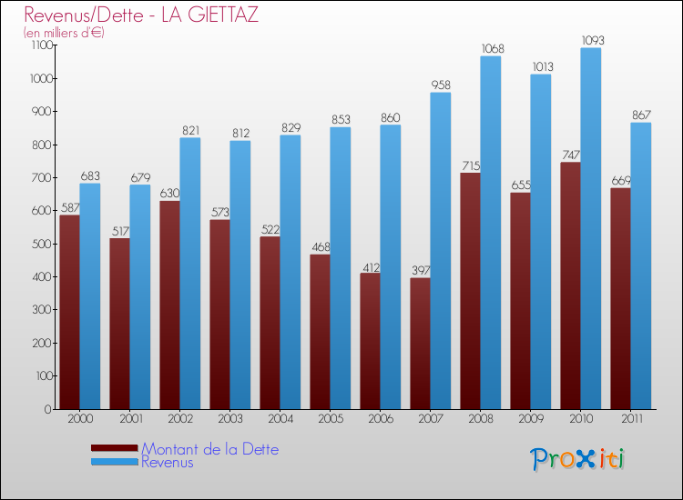 Evolution comparée de la dette et des revenus pour la commune de LA GIETTAZ de 2000 à 2011 Comparaison de la dette et des revenus pour LA GIETTAZ de 2000 à 2011