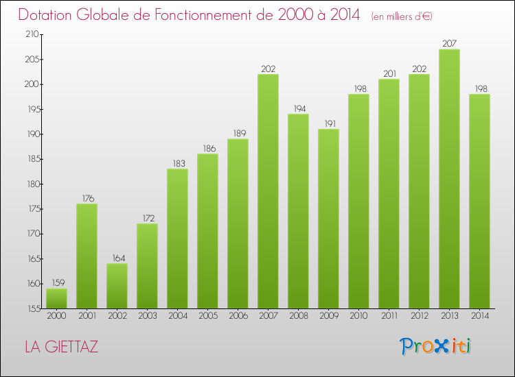 Evolution du montant de la Dotation Globale de Fonctionnement pour la commune de LA GIETTAZ de 2000 à 2014 Evolution du montant de la Dotation Globale de Fonctionnement pour LA GIETTAZ de 2000 à 2014