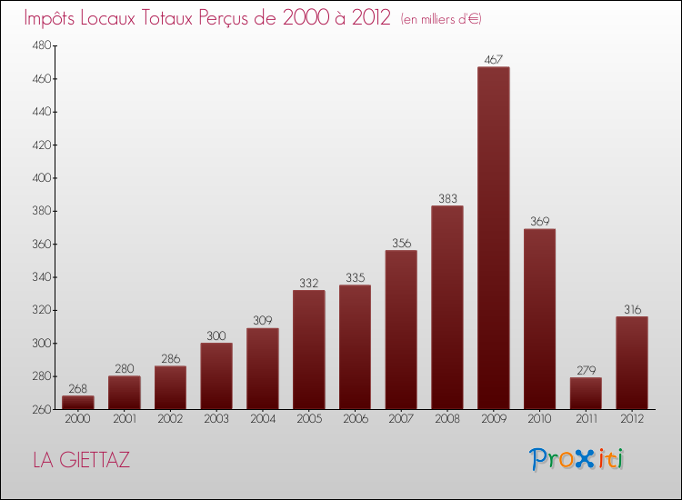 Evolution des Impôts Locaux pour la commune de LA GIETTAZ de 2000 à 2012 Evolution des Impôts Locaux pour LA GIETTAZ de 2000 à 2012