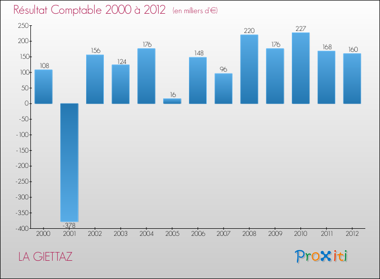 Evolution du résultat comptable pour la commune de LA GIETTAZ de 2000 à 2012 Evolution du résultat comptable pour LA GIETTAZ de 2000 à 2012
