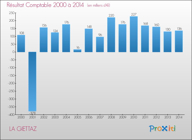 Evolution du résultat comptable pour la commune de LA GIETTAZ de 2000 à 2014 Evolution du résultat comptable pour LA GIETTAZ de 2000 à 2014