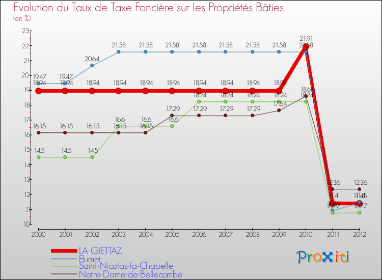Evolution du taux de la taxe foncière sur le bati pour LA GIETTAZ et les communes proches de 2000 à 2012 Comparaison des taux de taxe foncière sur le bati pour LA GIETTAZ et les communes voisines de 2000 à 2012