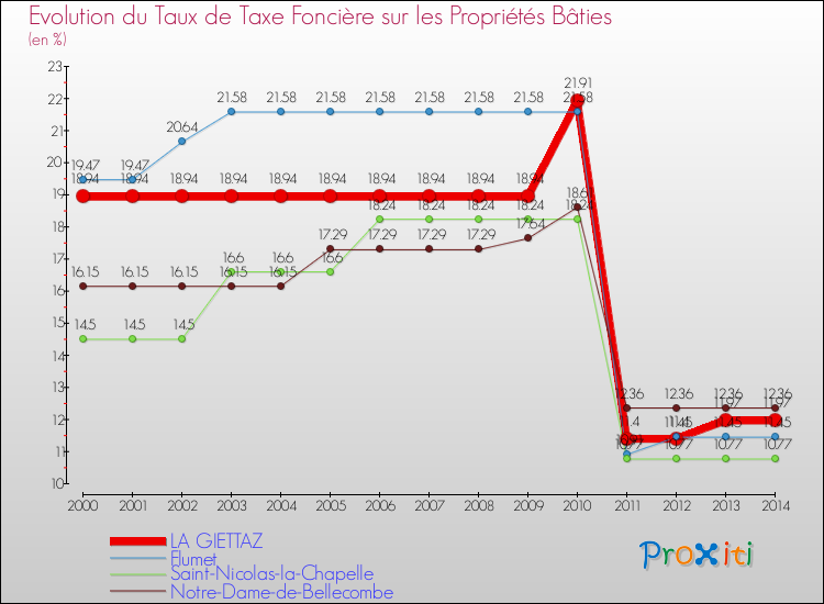 Evolution du taux de la taxe foncière sur le bati pour LA GIETTAZ et les communes proches de 2000 à 2014 Comparaison des taux de taxe foncière sur le bati pour LA GIETTAZ et les communes voisines de 2000 à 2014