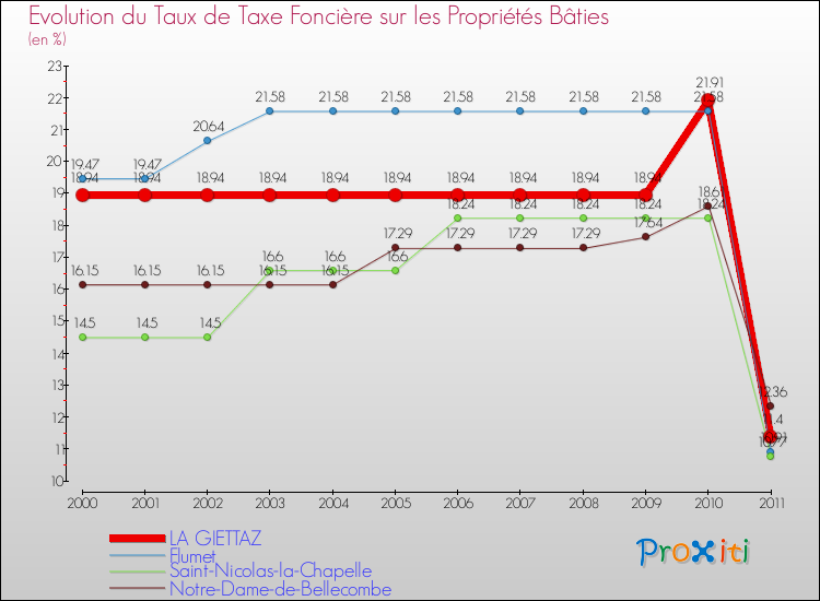 Evolution du taux de la taxe foncière sur le bati pour LA GIETTAZ et les communes proches Comparaison des taux de taxe foncière sur le bati pour LA GIETTAZ et les communes voisines