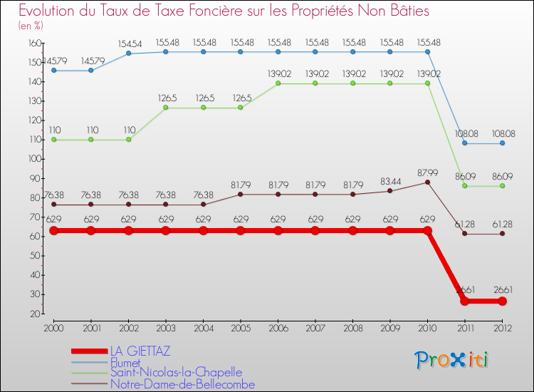 Evolution du taux de la taxe foncière sur les immeubles et terrains non batis pour LA GIETTAZ et les communes proches de 2000 à 2012 Comparaison des taux de la taxe foncière sur les immeubles et terrains non batis pour LA GIETTAZ et les communes voisines de 2000 à 2012
