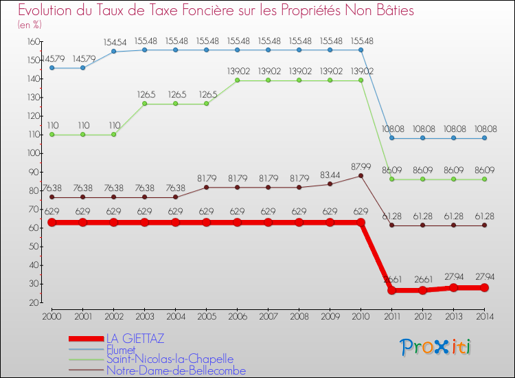 Evolution du taux de la taxe foncière sur les immeubles et terrains non batis pour LA GIETTAZ et les communes proches de 2000 à 2014 Comparaison des taux de la taxe foncière sur les immeubles et terrains non batis pour LA GIETTAZ et les communes voisines de 2000 à 2014