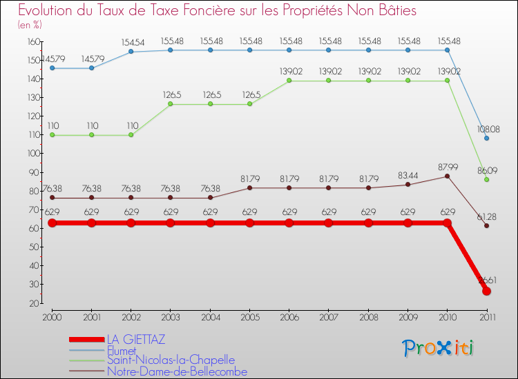 Evolution du taux de la taxe foncière sur les immeubles et terrains non batis pour LA GIETTAZ et les communes proches Comparaison des taux de la taxe foncière sur les immeubles et terrains non batis pour LA GIETTAZ et les communes voisines