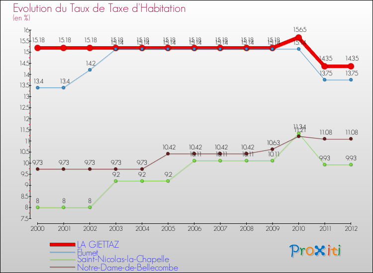 Evolution du taux de la taxe d'habitation pour LA GIETTAZ et les communes proches Comparaison des taux de la taxe d'habitation pour LA GIETTAZ et les communes voisines