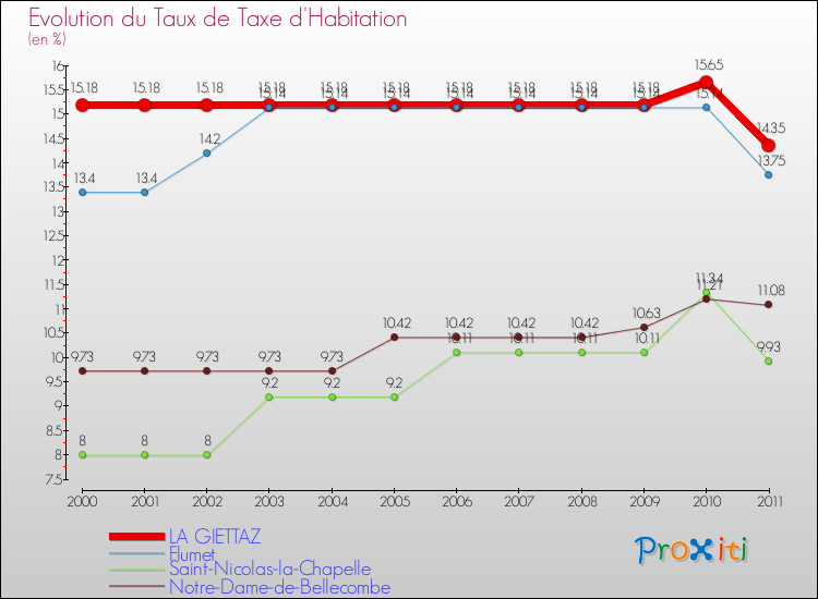 Evolution du taux de la taxe d'habitation pour LA GIETTAZ et les communes proches Comparaison des taux de la taxe d'habitation pour LA GIETTAZ et les communes voisines