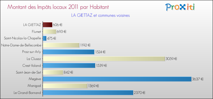 Montant des impôts locaux par Habitant pour LA GIETTAZ et les communes proches Comparaison des impôts locaux par habitant pour LA GIETTAZ et les communes voisines