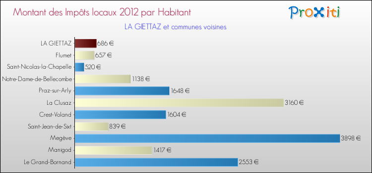 Montant des impôts locaux par Habitant pour LA GIETTAZ et les communes proches Comparaison des impôts locaux par habitant pour LA GIETTAZ et les communes voisines