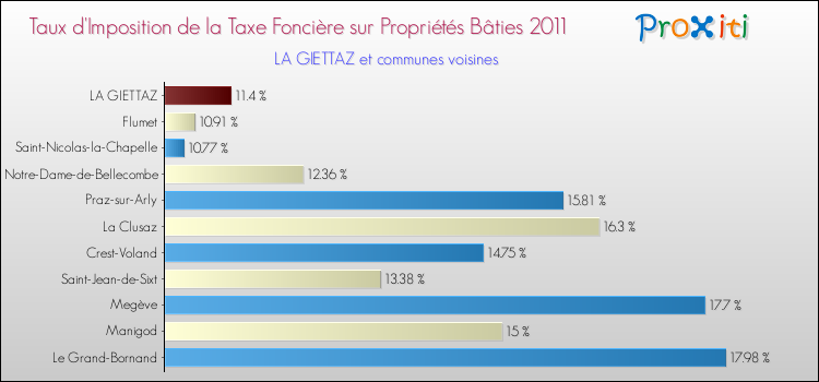 Taux d'imposition de la taxe foncière sur le bati 2011 pour LA GIETTAZ et les communes proches Comparaison des taux d'imposition de la taxe foncière sur le bati 2011 pour LA GIETTAZ et les communes voisines