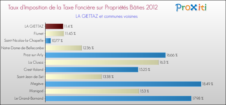 Taux d'imposition de la taxe foncière sur le bati 2012 pour LA GIETTAZ et les communes proches Comparaison des taux d'imposition de la taxe foncière sur le bati 2012 pour LA GIETTAZ et les communes voisines